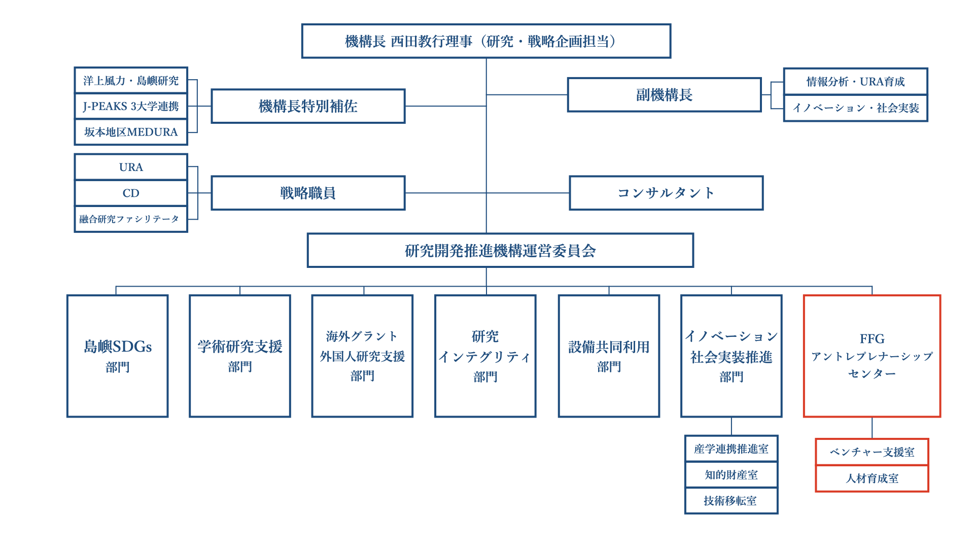 NFEC 組織図 NFEC 組織図