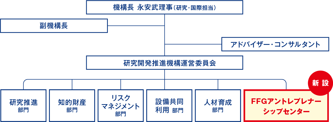 NFEC 組織図 NFEC 組織図